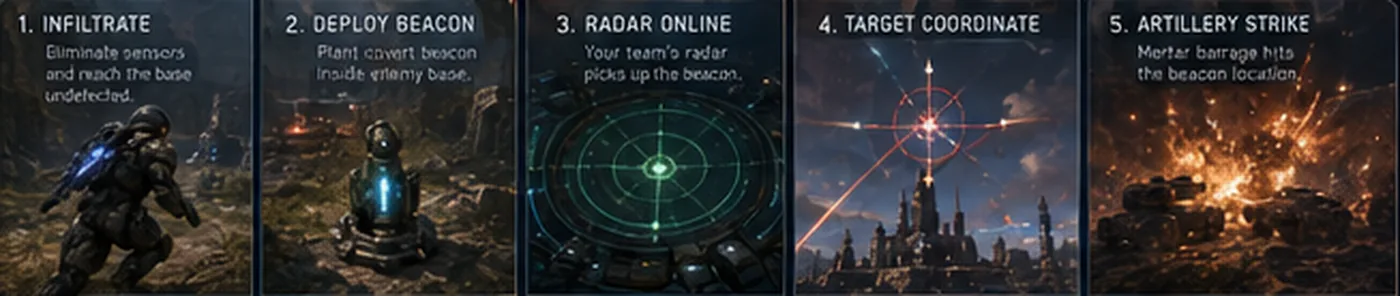 Five-panel concept strip of the beacon-artillery chain: infiltrate, deploy beacon, radar online, target coordinate, artillery strike